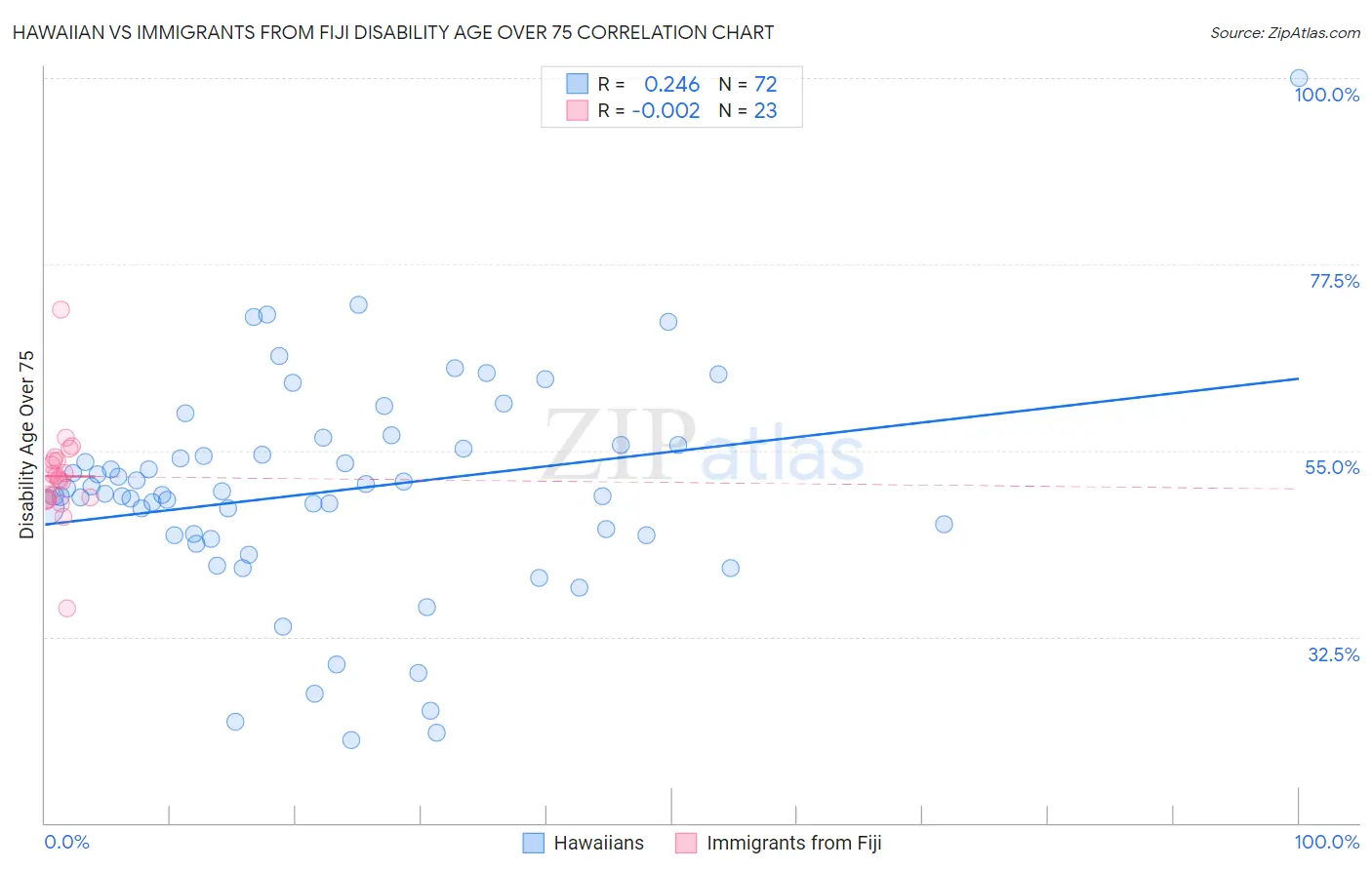 Hawaiian vs Immigrants from Fiji Disability Age Over 75