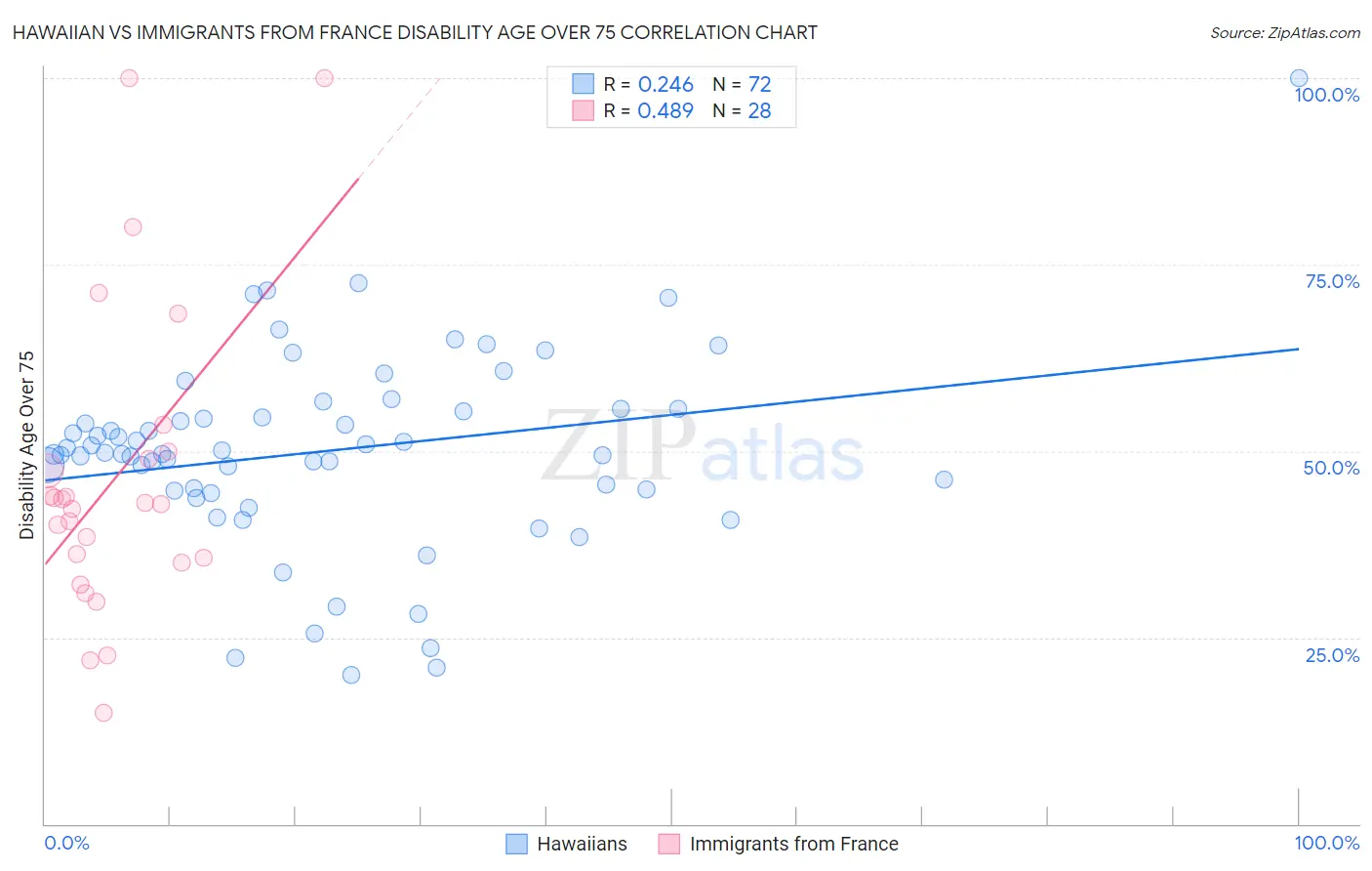 Hawaiian vs Immigrants from France Disability Age Over 75