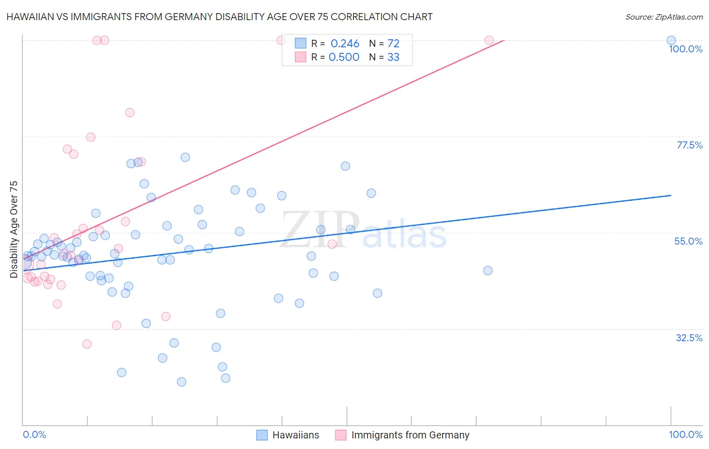 Hawaiian vs Immigrants from Germany Disability Age Over 75