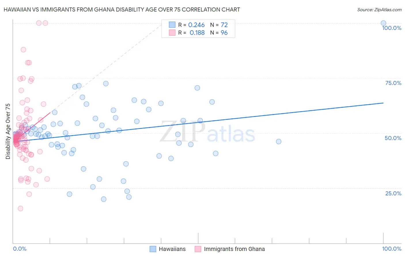 Hawaiian vs Immigrants from Ghana Disability Age Over 75