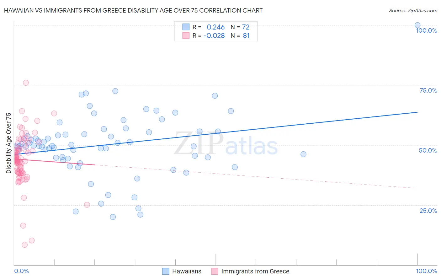 Hawaiian vs Immigrants from Greece Disability Age Over 75