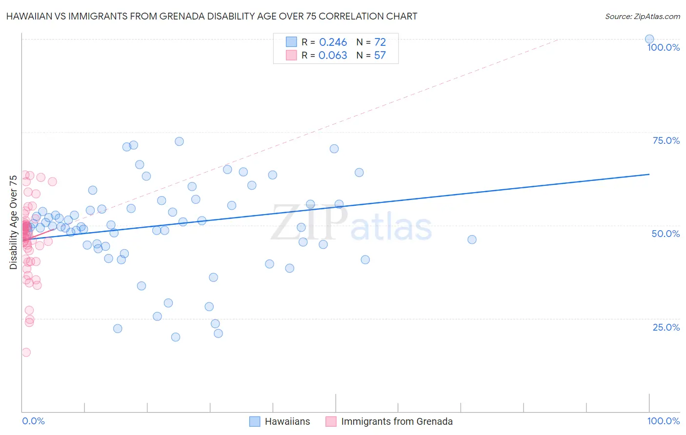 Hawaiian vs Immigrants from Grenada Disability Age Over 75