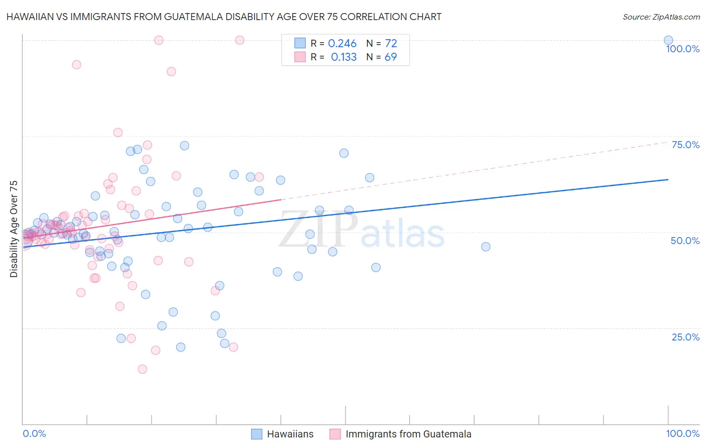 Hawaiian vs Immigrants from Guatemala Disability Age Over 75