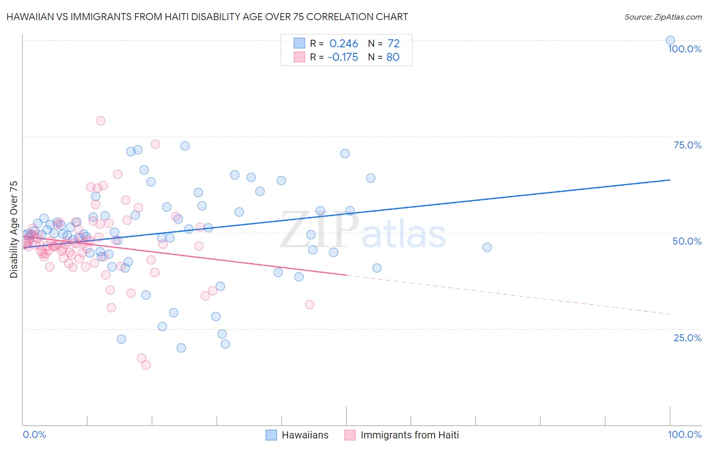 Hawaiian vs Immigrants from Haiti Disability Age Over 75