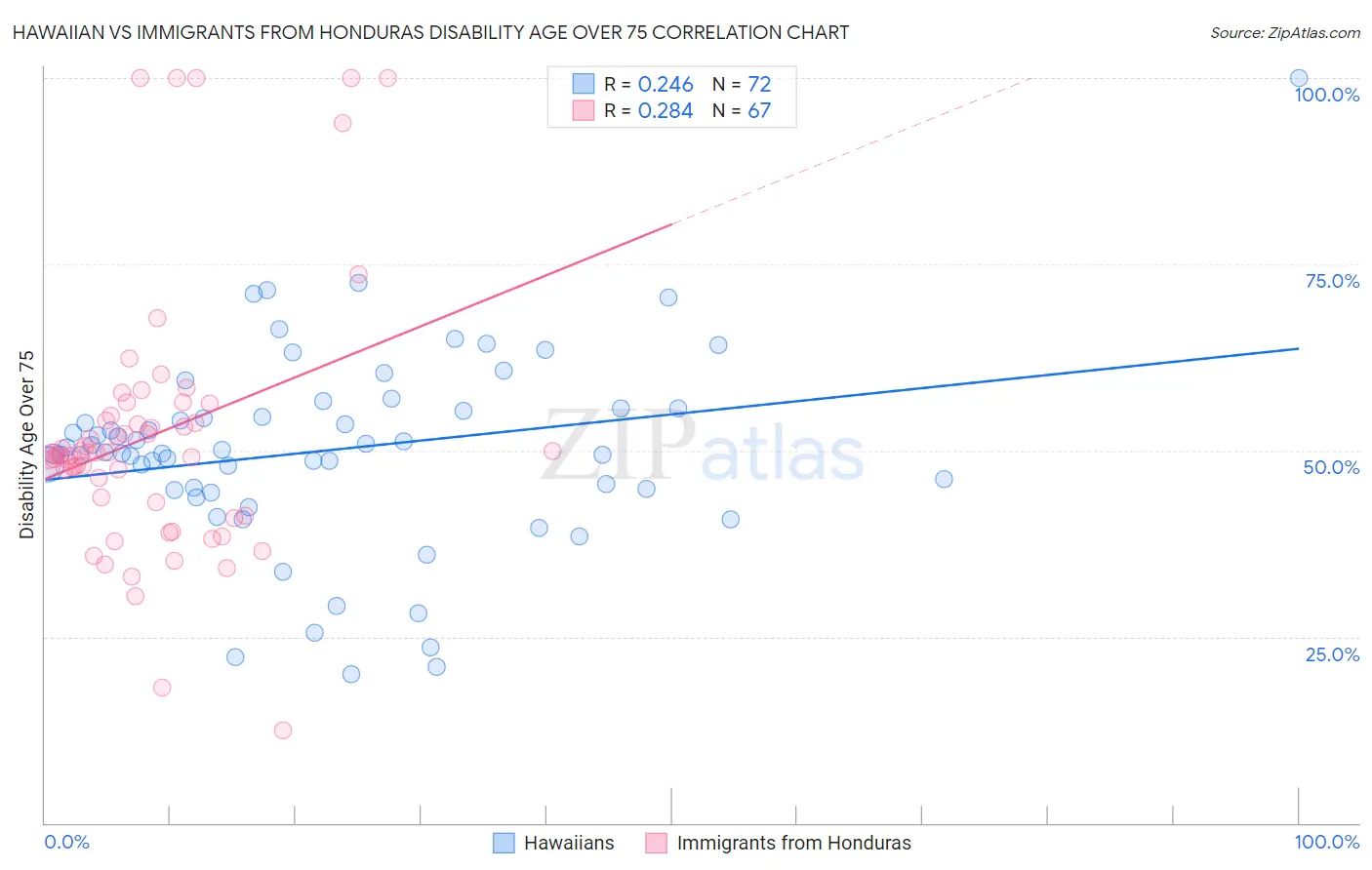 Hawaiian vs Immigrants from Honduras Disability Age Over 75