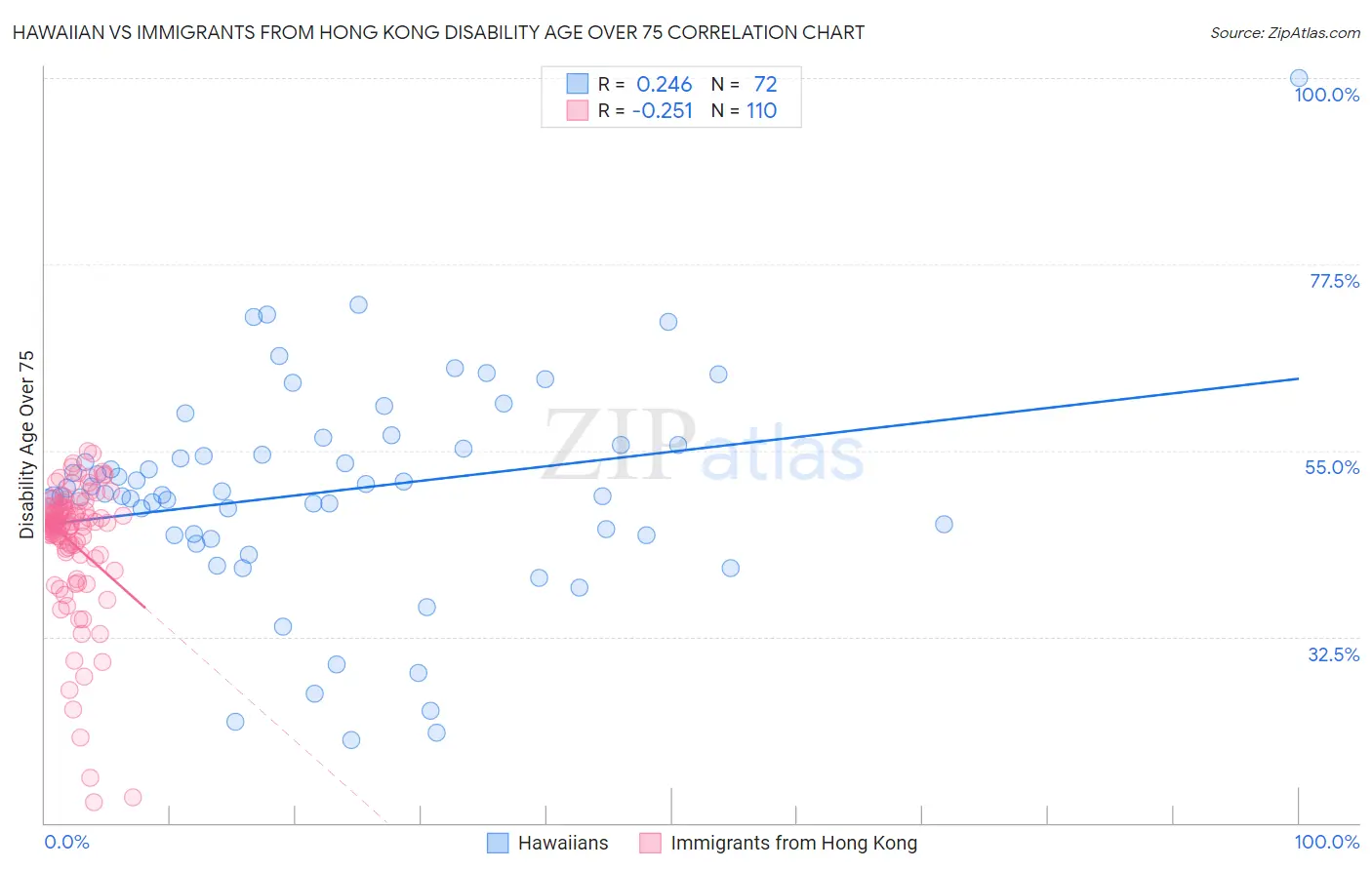 Hawaiian vs Immigrants from Hong Kong Disability Age Over 75