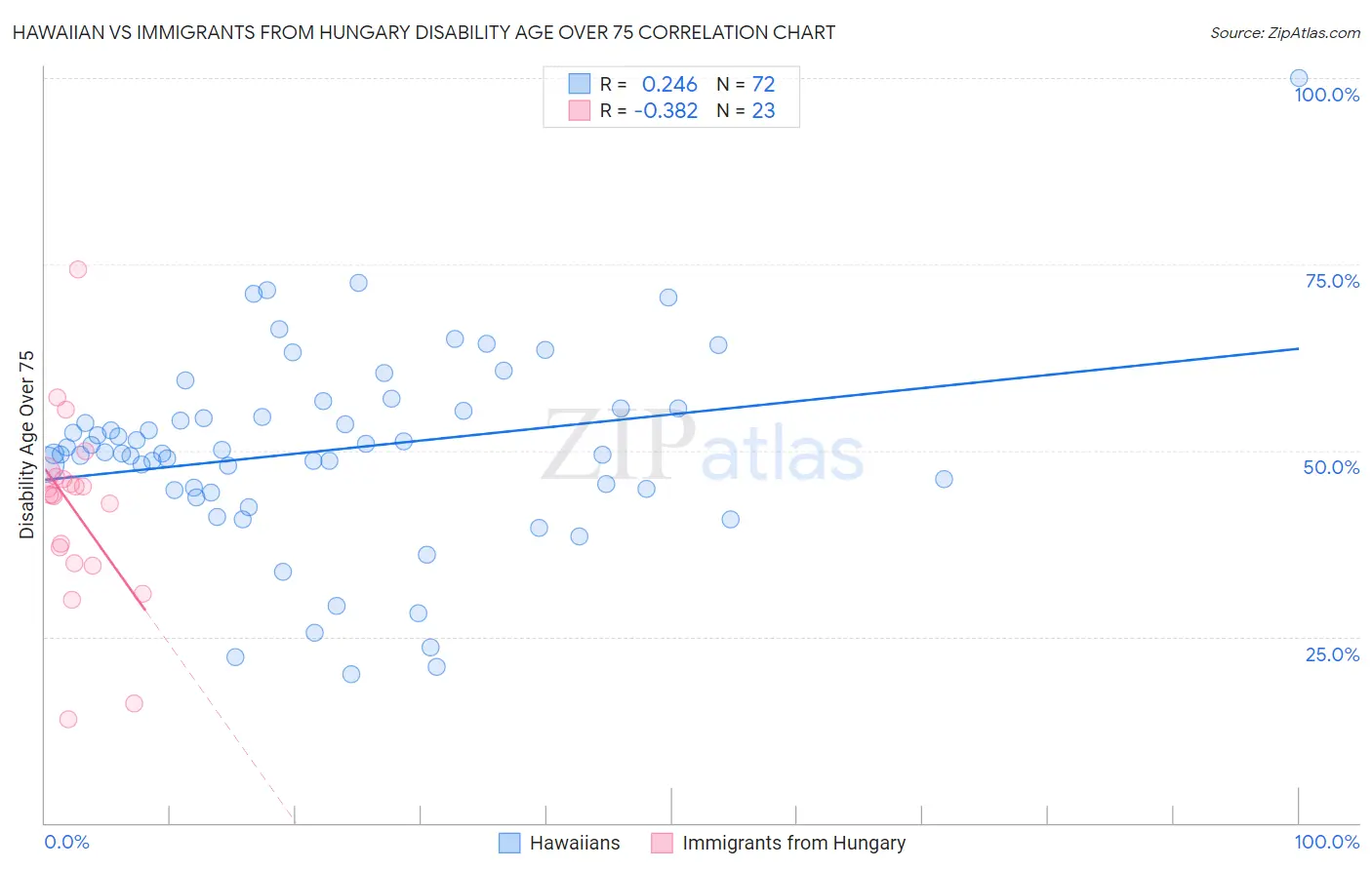 Hawaiian vs Immigrants from Hungary Disability Age Over 75