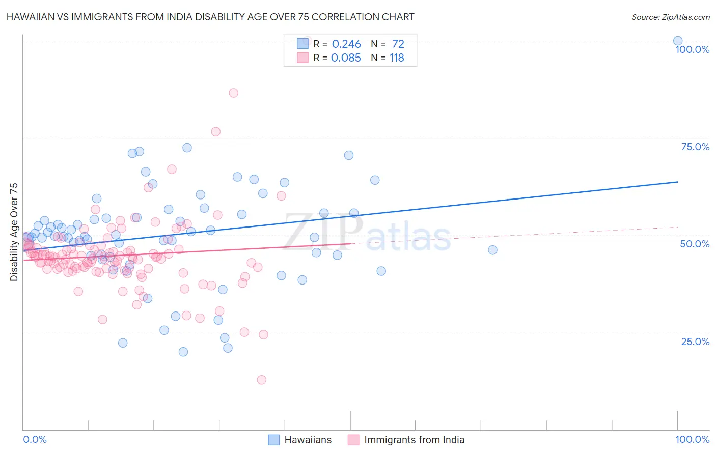 Hawaiian vs Immigrants from India Disability Age Over 75