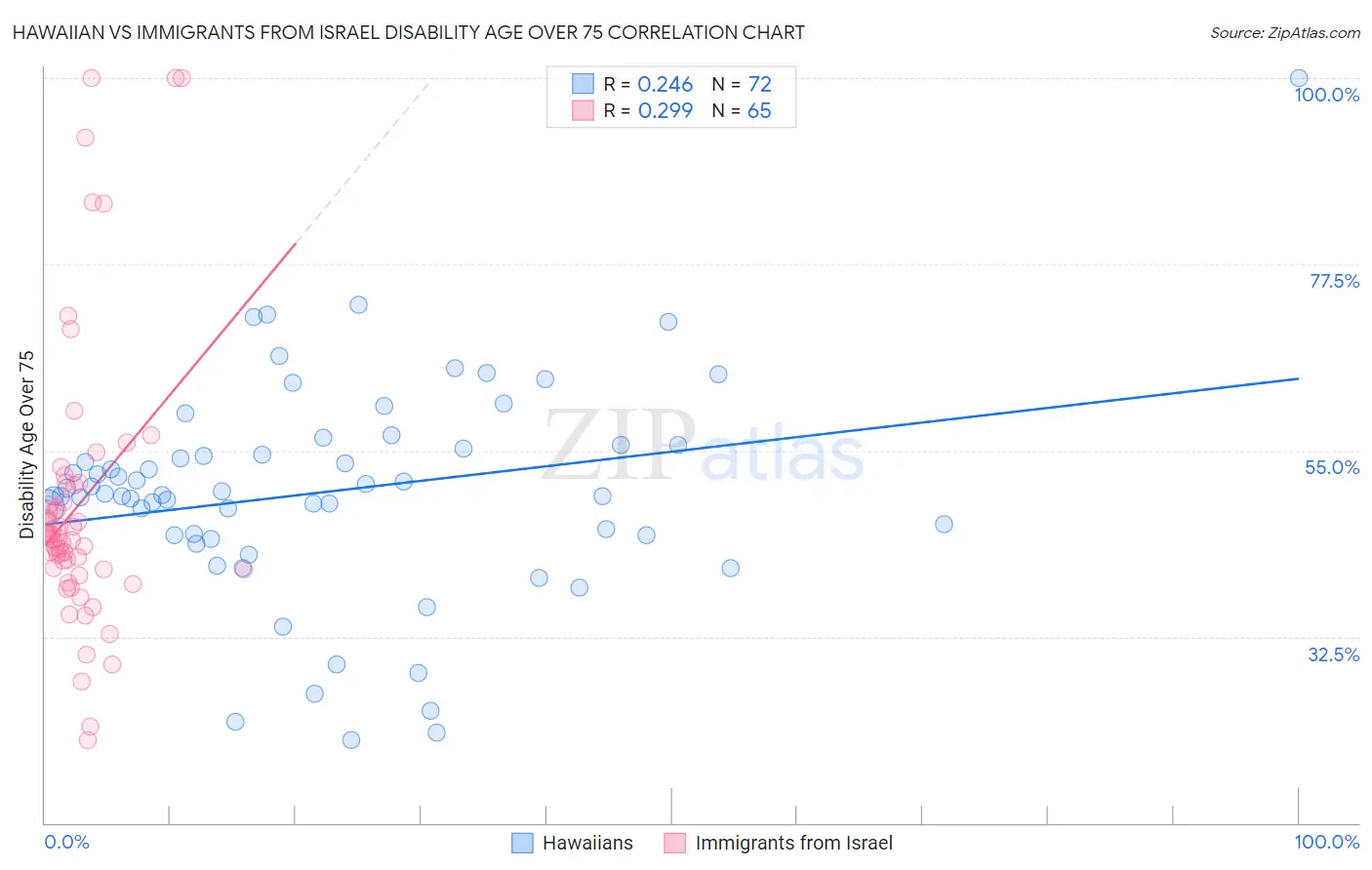Hawaiian vs Immigrants from Israel Disability Age Over 75