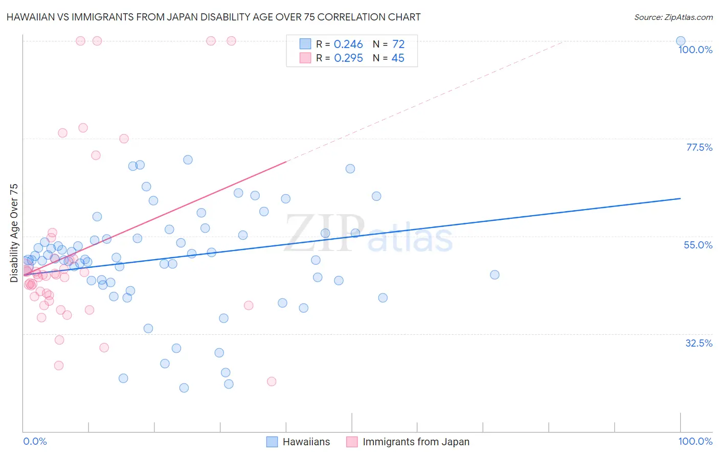 Hawaiian vs Immigrants from Japan Disability Age Over 75