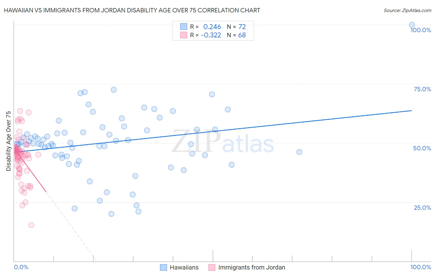 Hawaiian vs Immigrants from Jordan Disability Age Over 75