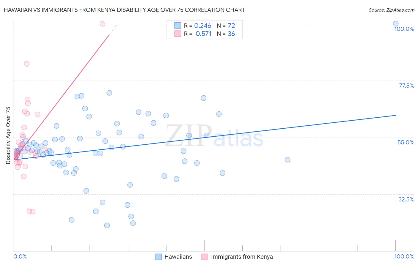 Hawaiian vs Immigrants from Kenya Disability Age Over 75