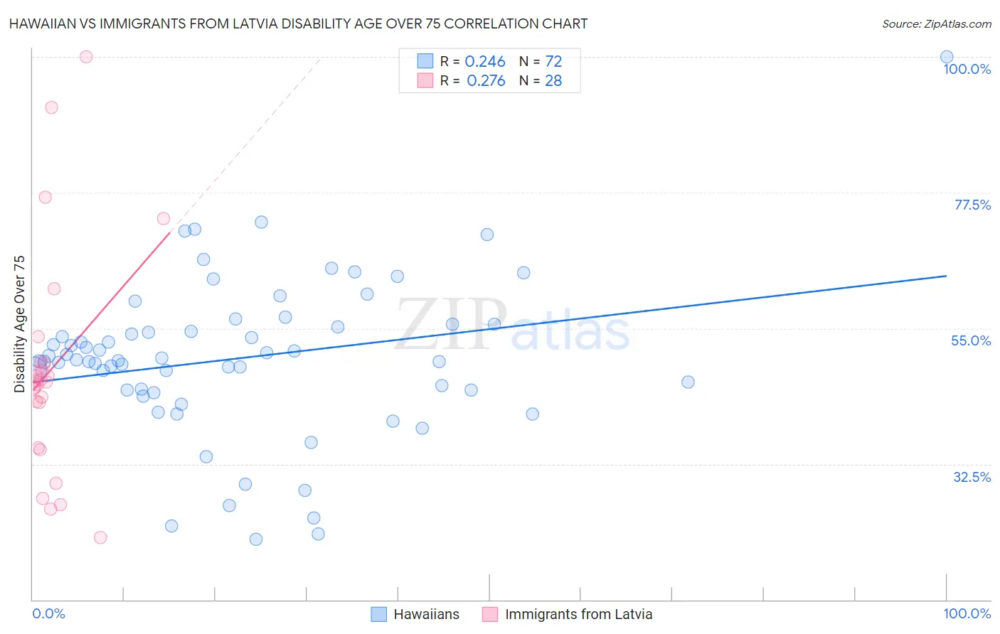 Hawaiian vs Immigrants from Latvia Disability Age Over 75