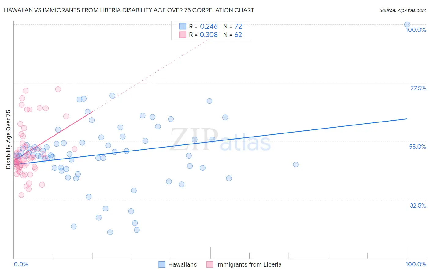 Hawaiian vs Immigrants from Liberia Disability Age Over 75