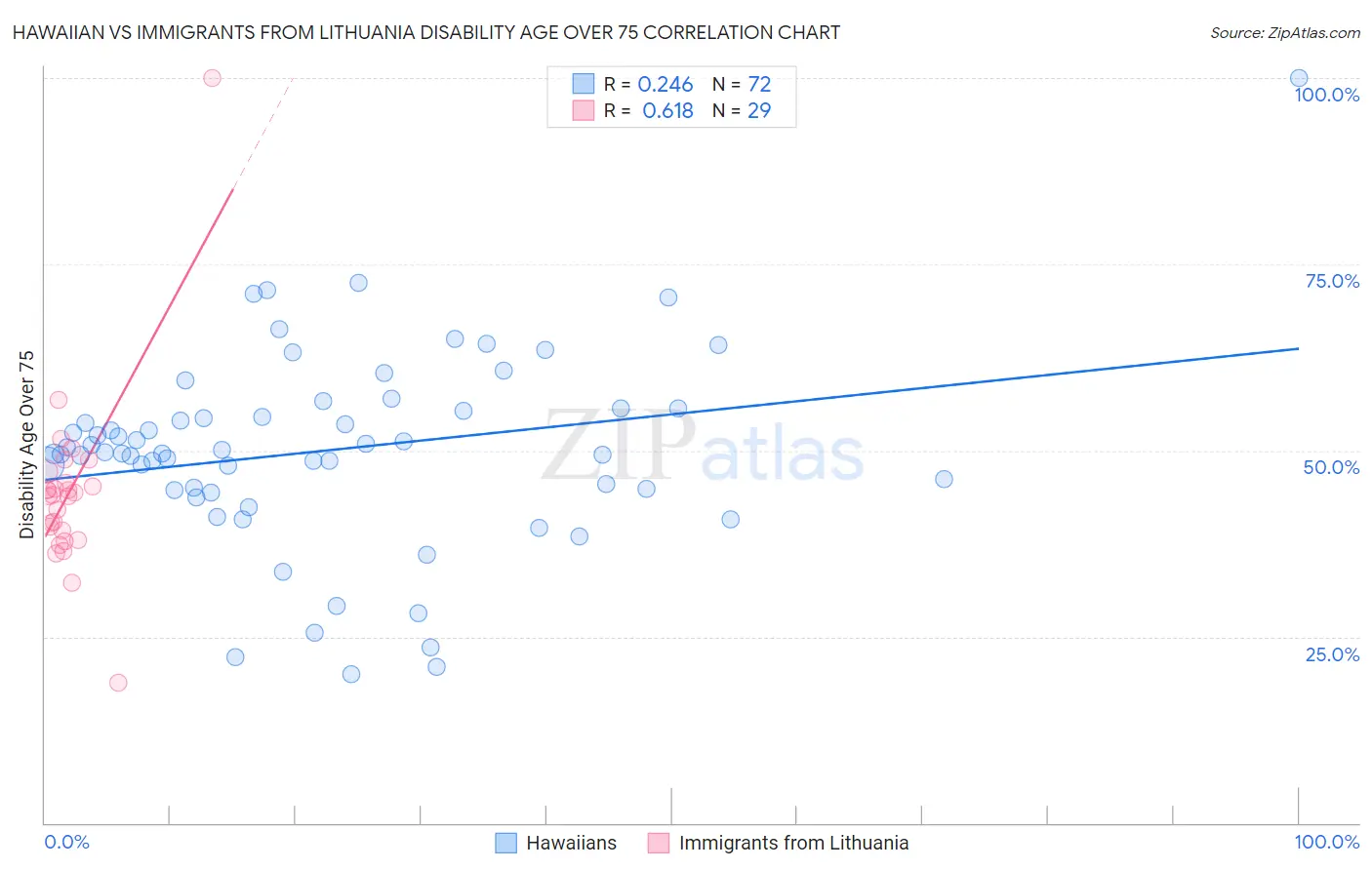 Hawaiian vs Immigrants from Lithuania Disability Age Over 75
