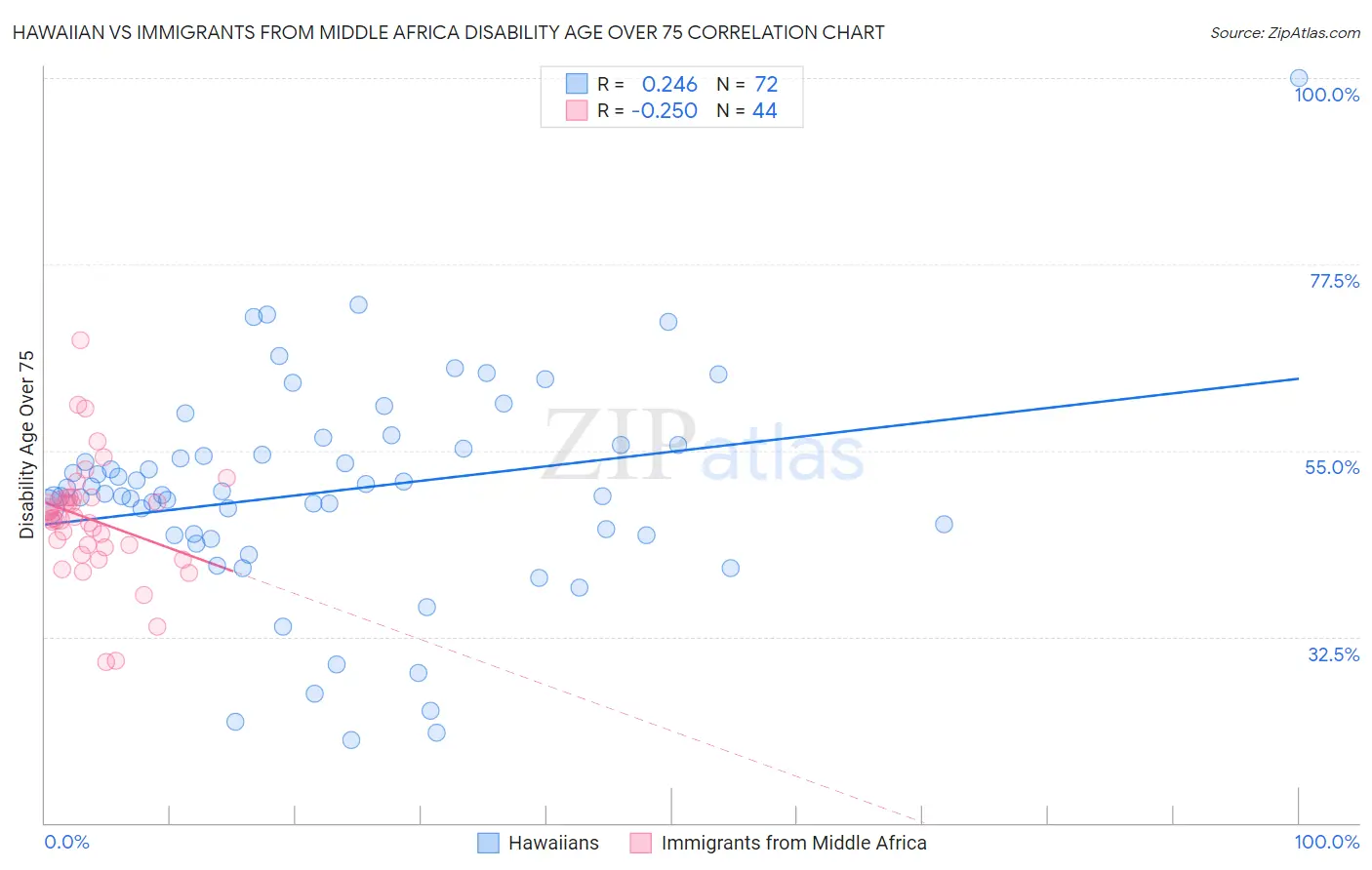 Hawaiian vs Immigrants from Middle Africa Disability Age Over 75