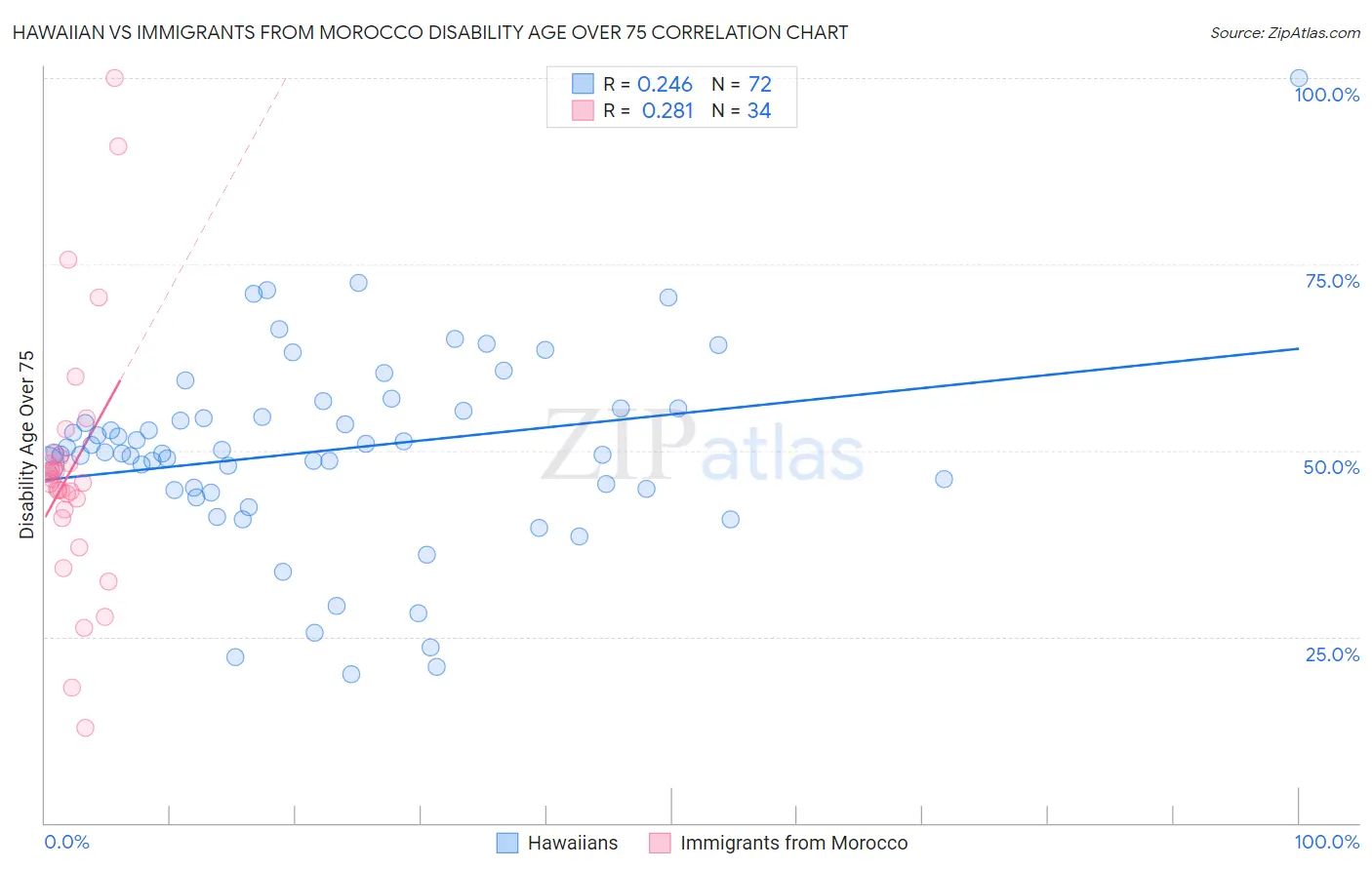 Hawaiian vs Immigrants from Morocco Disability Age Over 75