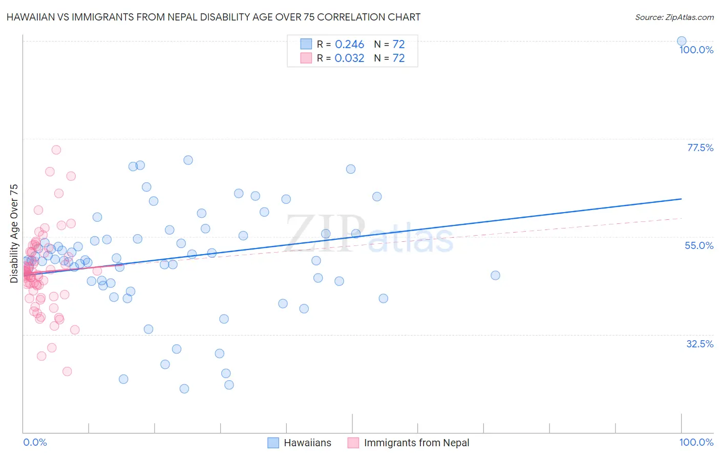 Hawaiian vs Immigrants from Nepal Disability Age Over 75