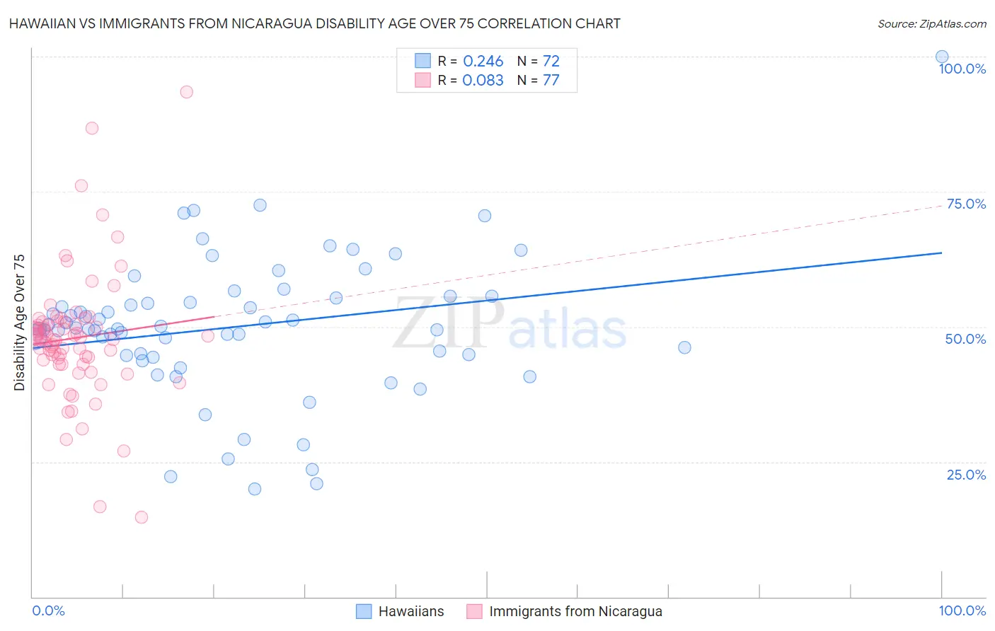 Hawaiian vs Immigrants from Nicaragua Disability Age Over 75