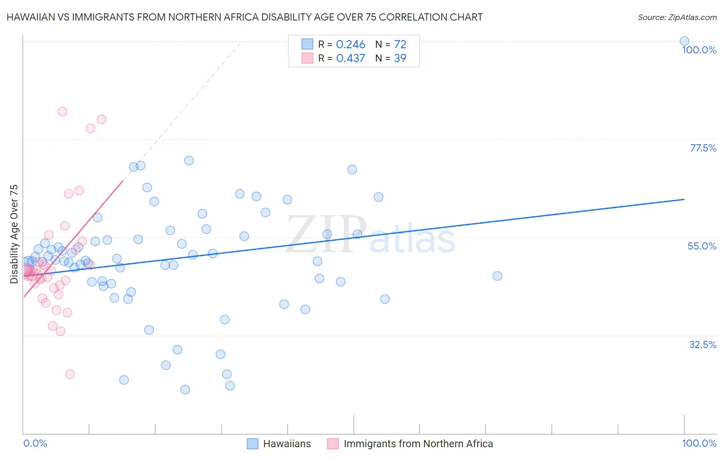 Hawaiian vs Immigrants from Northern Africa Disability Age Over 75