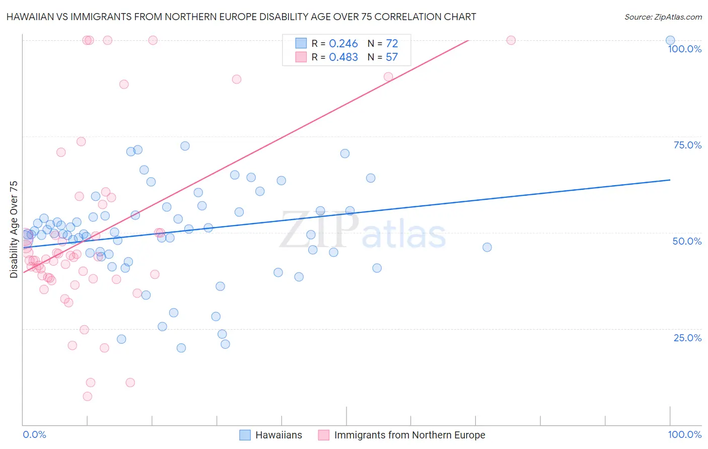 Hawaiian vs Immigrants from Northern Europe Disability Age Over 75