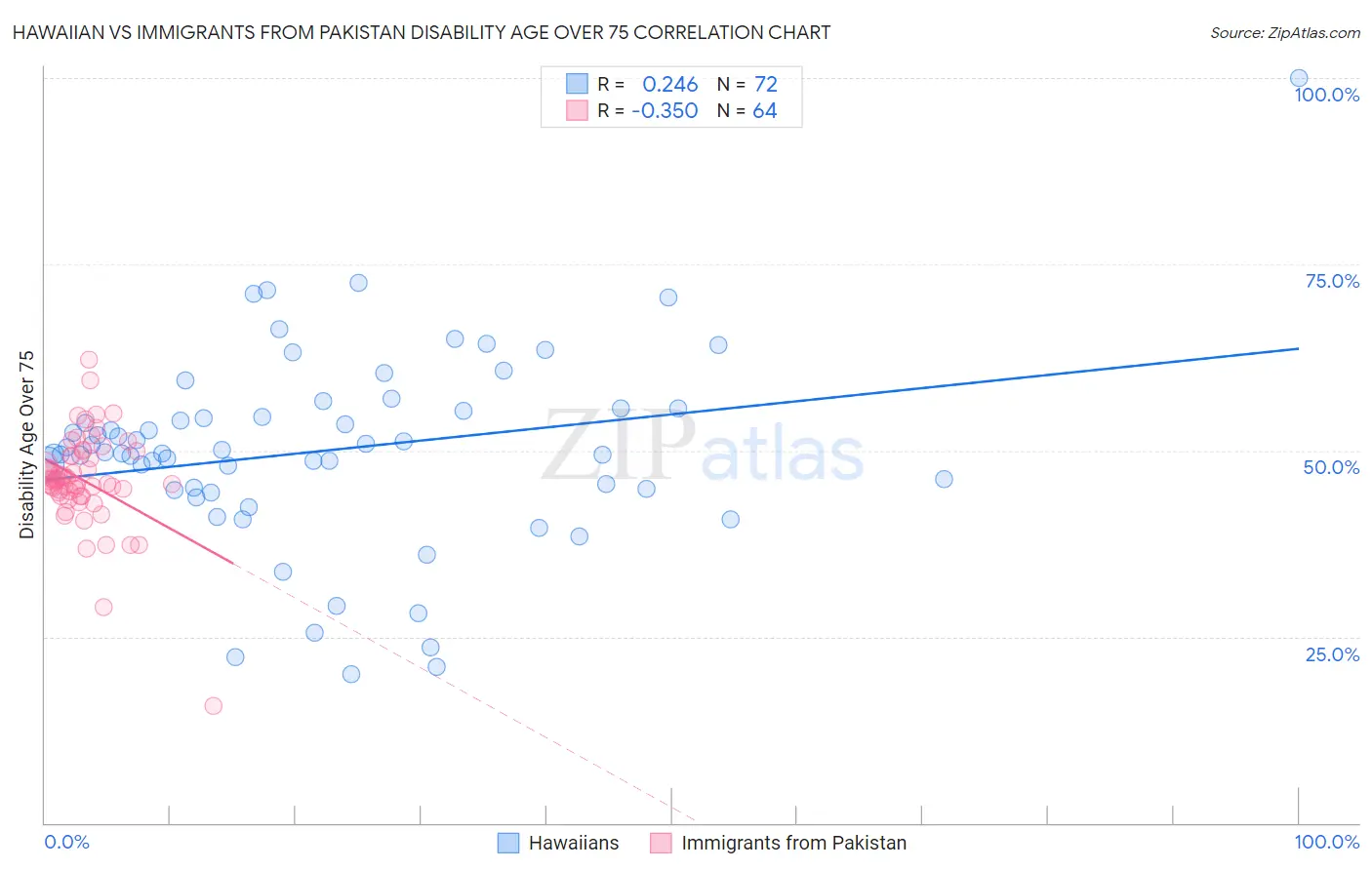 Hawaiian vs Immigrants from Pakistan Disability Age Over 75
