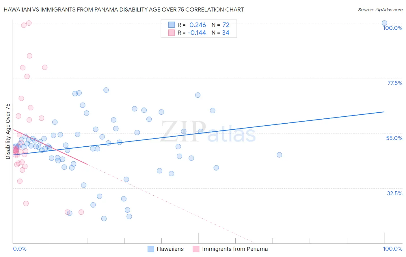Hawaiian vs Immigrants from Panama Disability Age Over 75