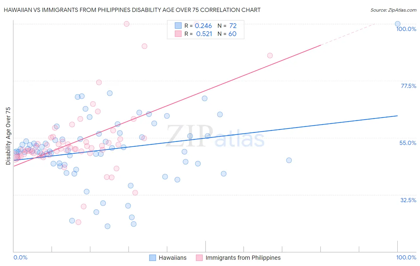 Hawaiian vs Immigrants from Philippines Disability Age Over 75