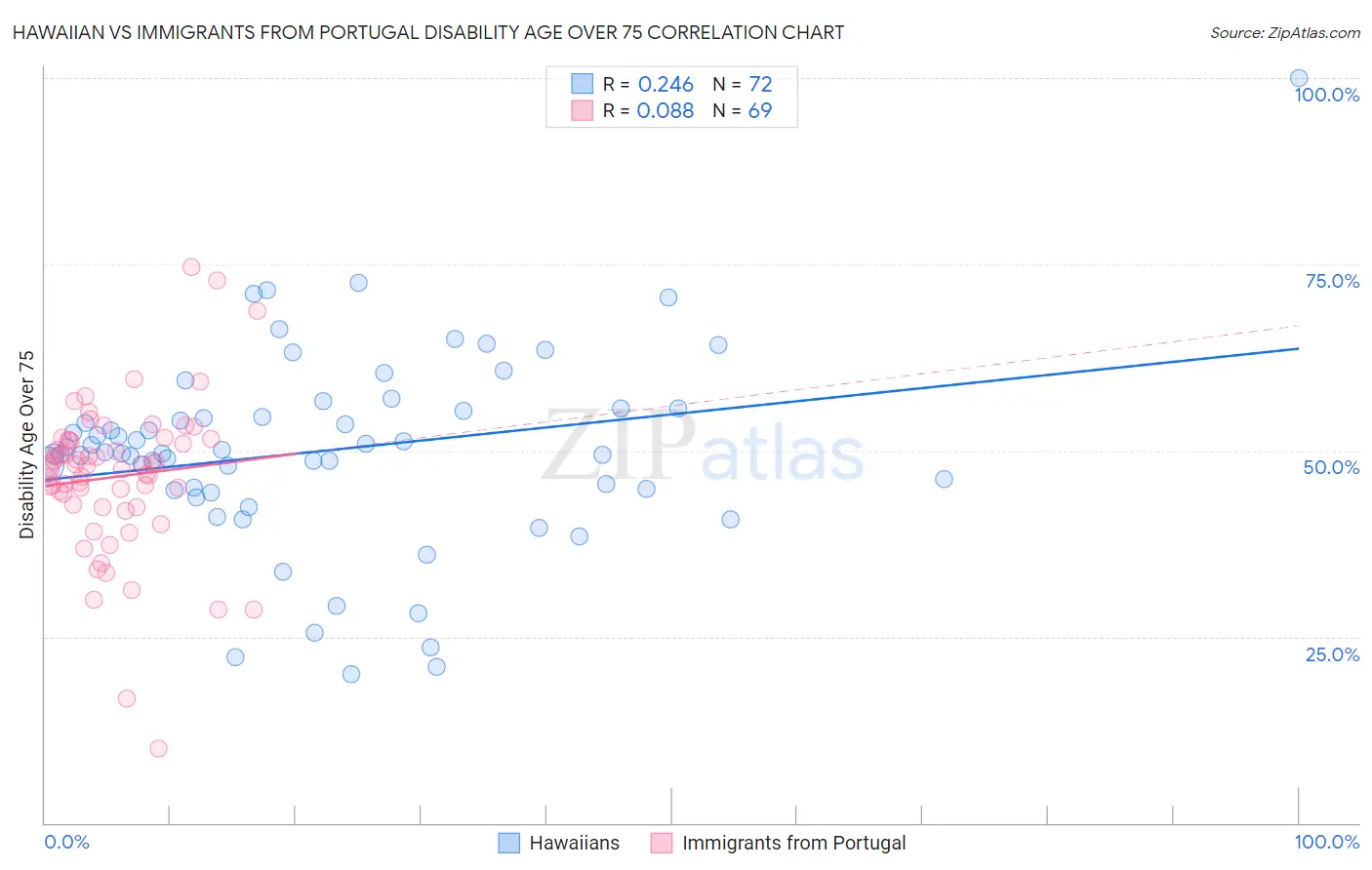 Hawaiian vs Immigrants from Portugal Disability Age Over 75