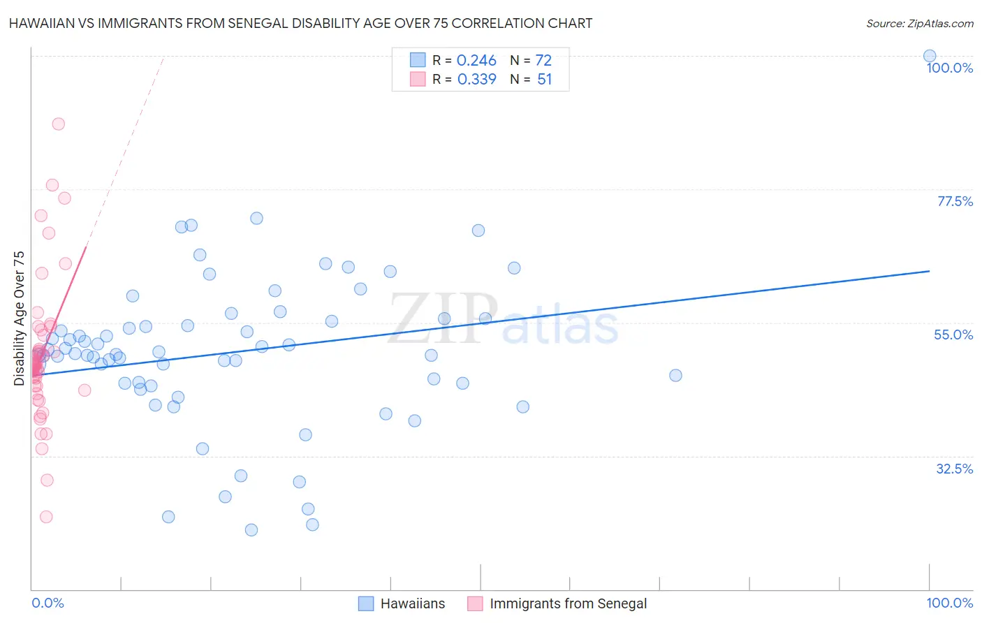 Hawaiian vs Immigrants from Senegal Disability Age Over 75