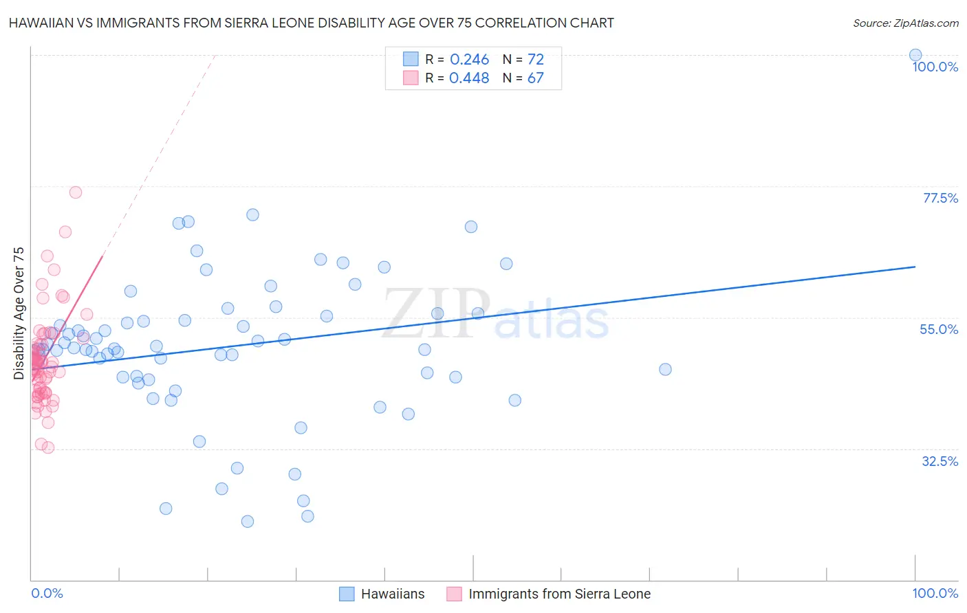 Hawaiian vs Immigrants from Sierra Leone Disability Age Over 75