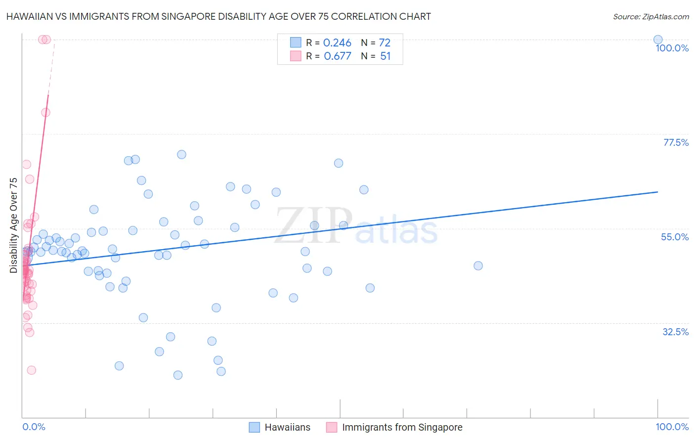 Hawaiian vs Immigrants from Singapore Disability Age Over 75