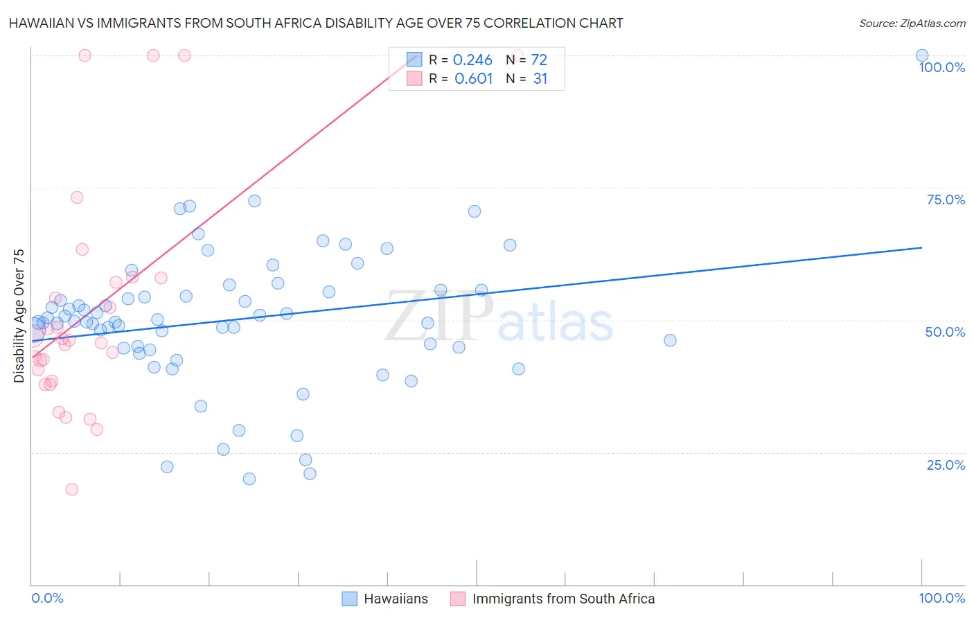 Hawaiian vs Immigrants from South Africa Disability Age Over 75