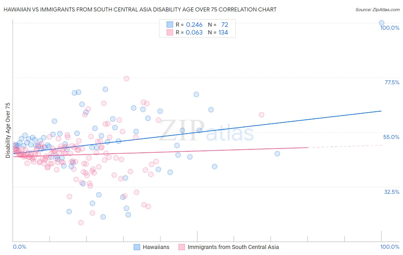 Hawaiian vs Immigrants from South Central Asia Disability Age Over 75