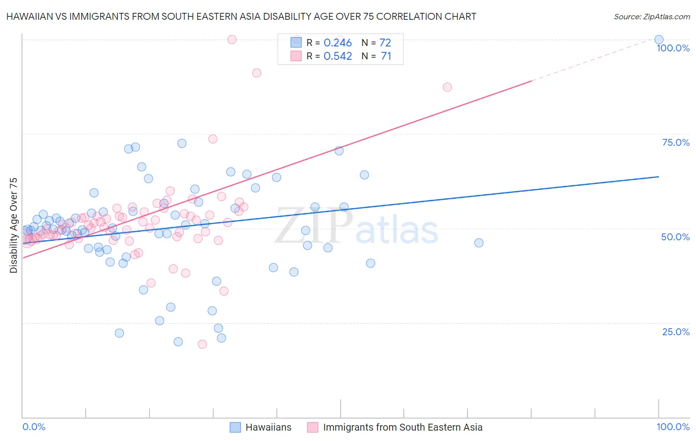 Hawaiian vs Immigrants from South Eastern Asia Disability Age Over 75