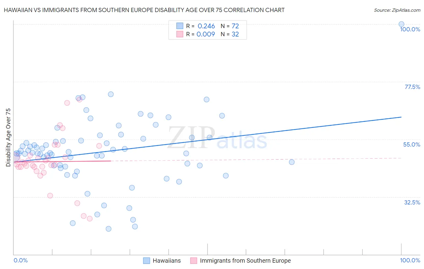 Hawaiian vs Immigrants from Southern Europe Disability Age Over 75