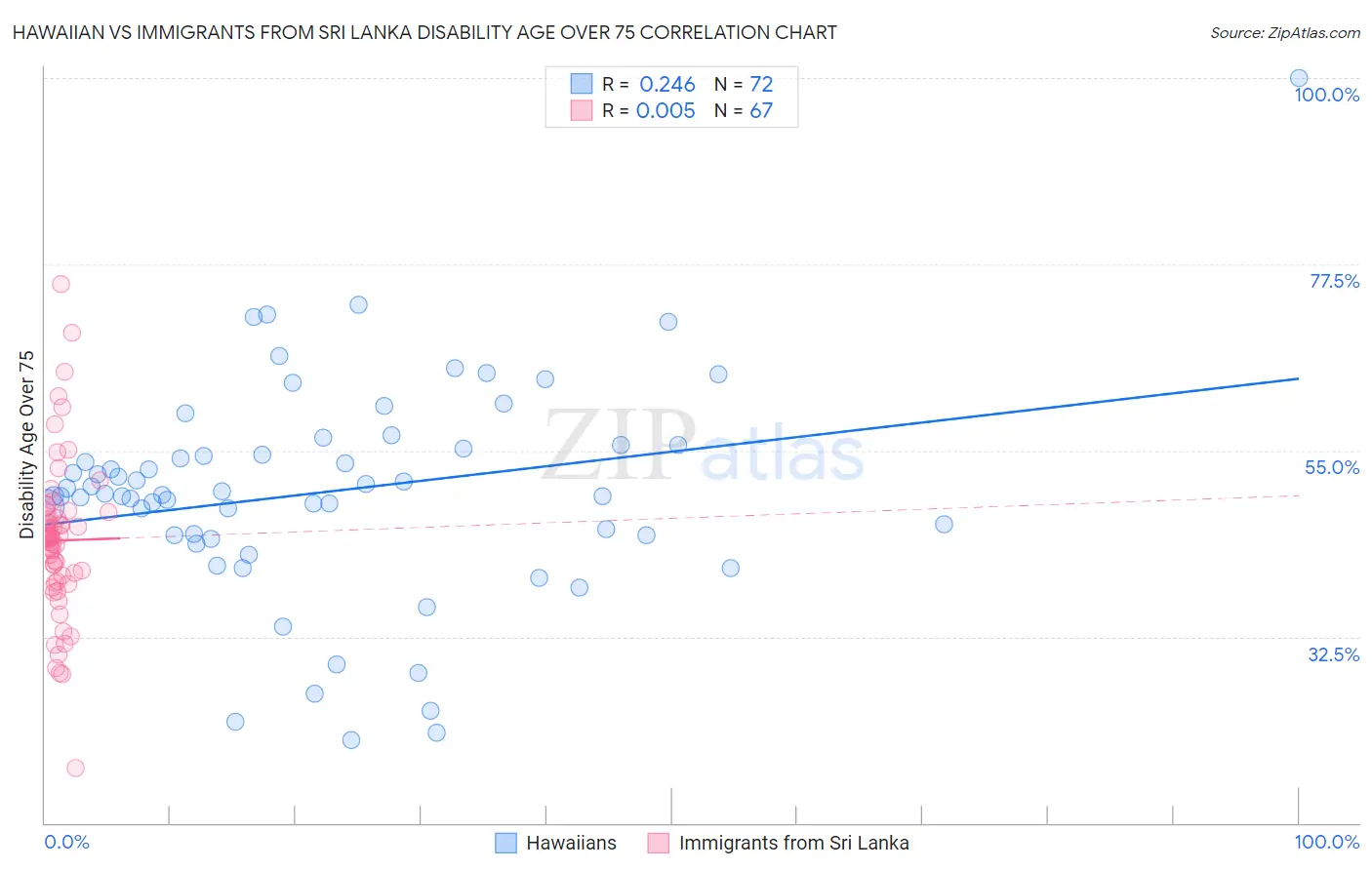 Hawaiian vs Immigrants from Sri Lanka Disability Age Over 75