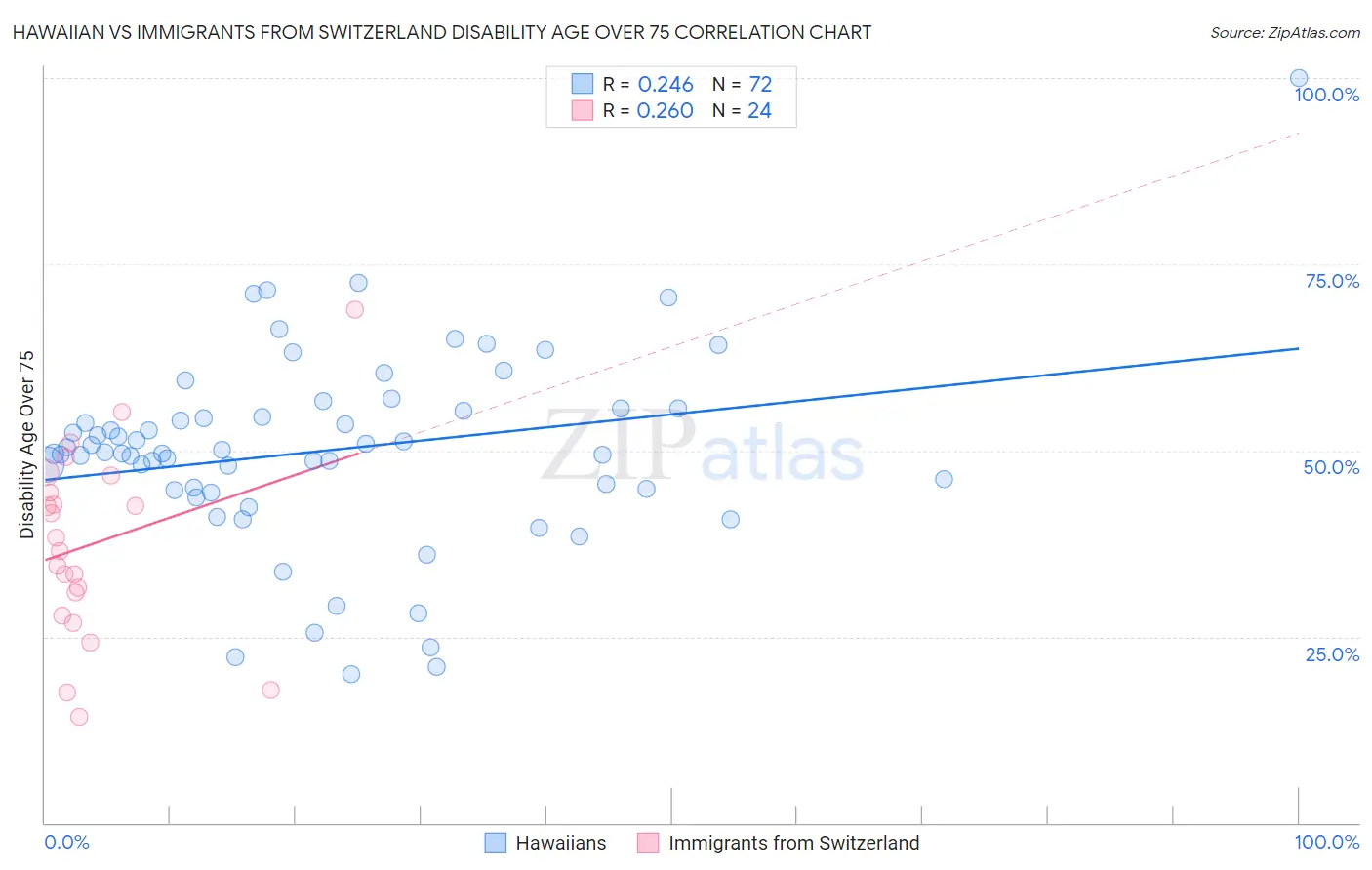 Hawaiian vs Immigrants from Switzerland Disability Age Over 75