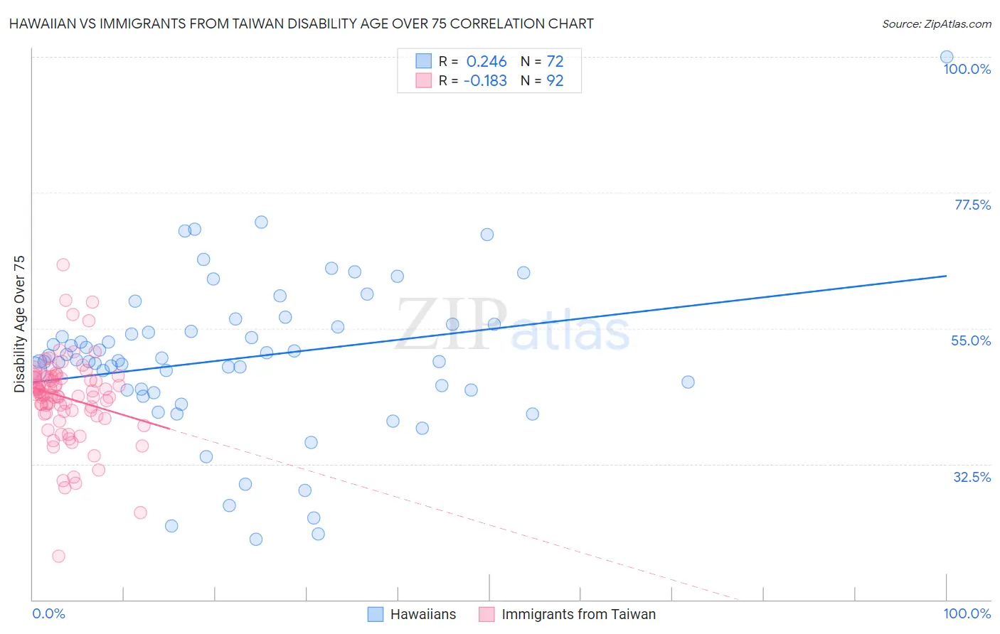 Hawaiian vs Immigrants from Taiwan Disability Age Over 75