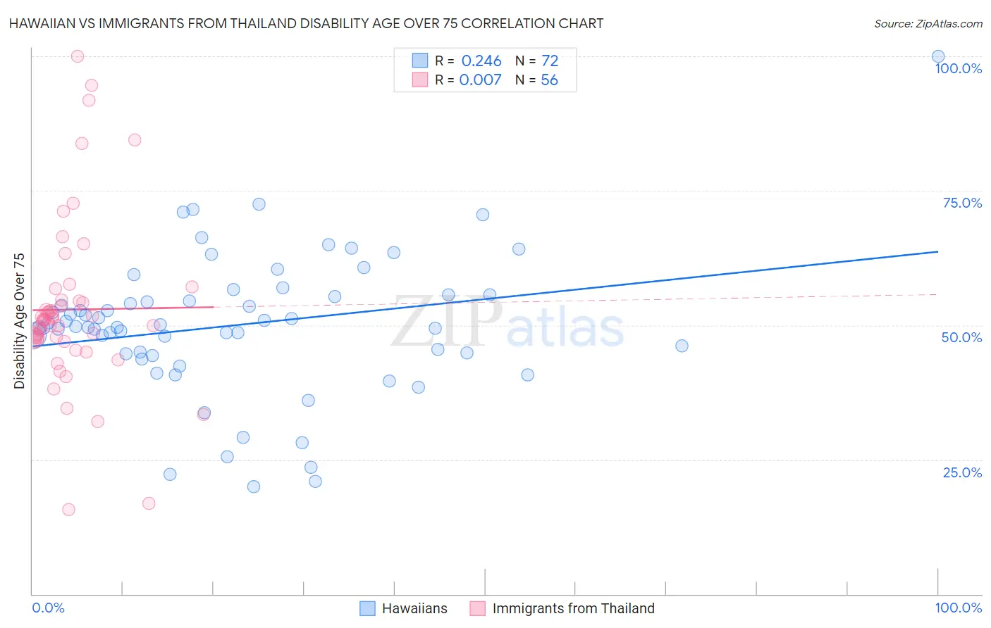 Hawaiian vs Immigrants from Thailand Disability Age Over 75