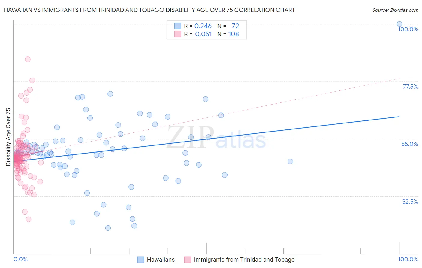 Hawaiian vs Immigrants from Trinidad and Tobago Disability Age Over 75