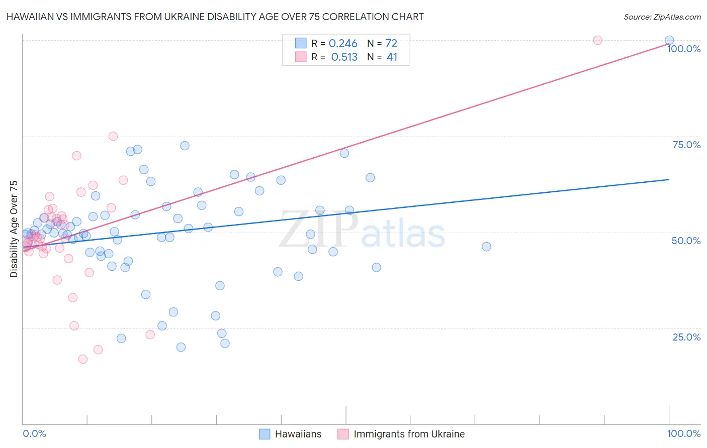 Hawaiian vs Immigrants from Ukraine Disability Age Over 75