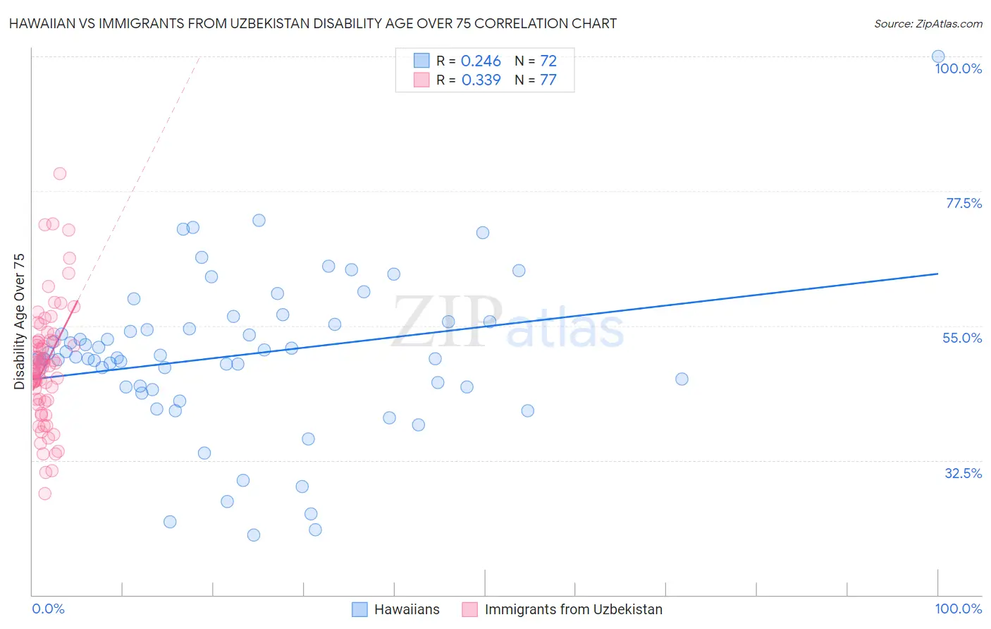 Hawaiian vs Immigrants from Uzbekistan Disability Age Over 75