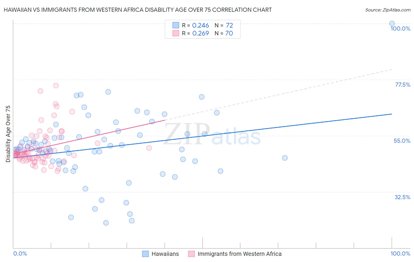 Hawaiian vs Immigrants from Western Africa Disability Age Over 75