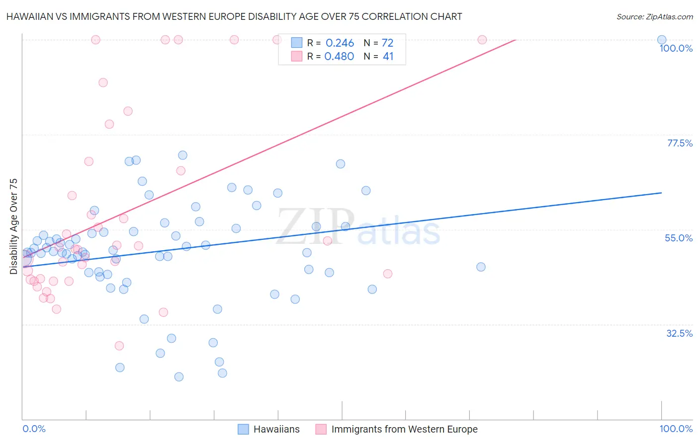 Hawaiian vs Immigrants from Western Europe Disability Age Over 75