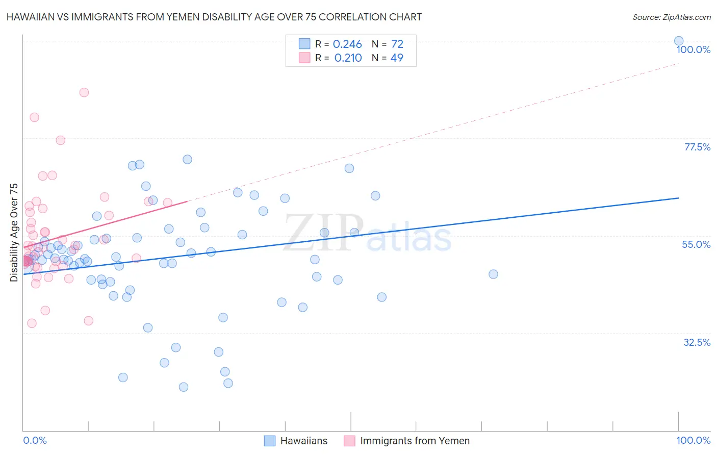 Hawaiian vs Immigrants from Yemen Disability Age Over 75