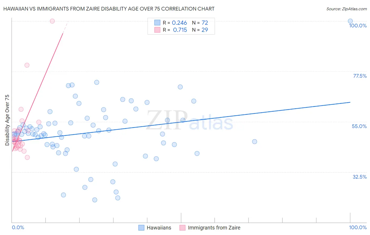 Hawaiian vs Immigrants from Zaire Disability Age Over 75