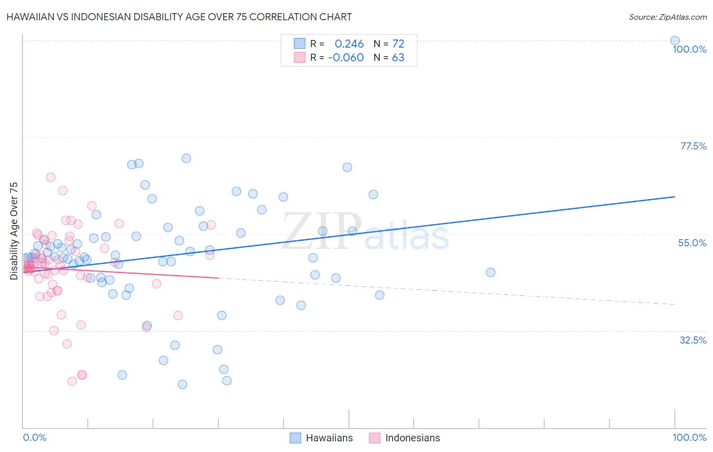 Hawaiian vs Indonesian Disability Age Over 75