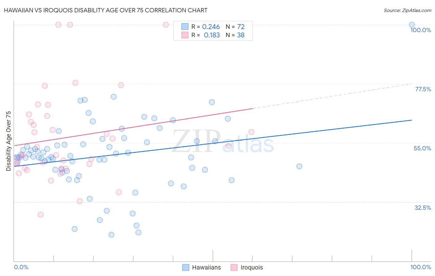 Hawaiian vs Iroquois Disability Age Over 75