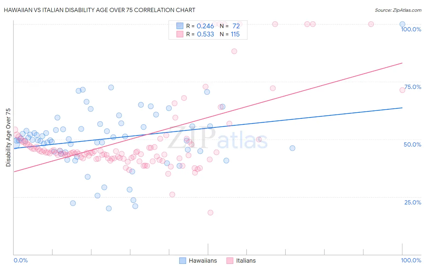 Hawaiian vs Italian Disability Age Over 75